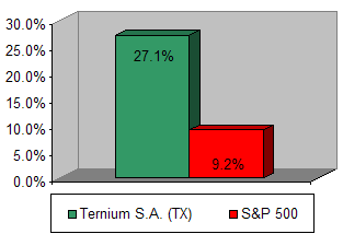 Chart: Our recommendation vs S&P 500