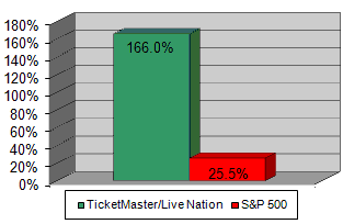 Chart: Our recommendation vs S&P 500