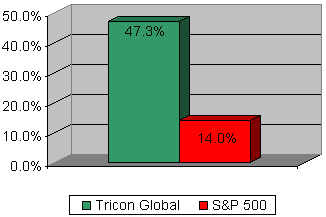 Chart: Our recommendation vs S&P 500