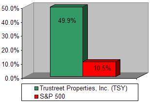 Chart: Our recommendation vs S&P 500