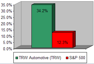 Chart: Our recommendation vs S&P 500