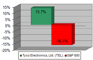 Chart: Our recommendation vs S&P 500