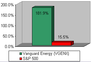 Chart: Our recommendation vs S&P 500