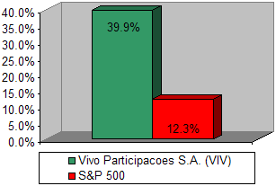 Chart: Our recommendation vs S&P 500