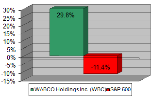 Chart: Our recommendation vs S&P 500