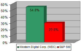 Chart: Our recommendation vs S&P 500