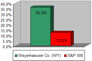 Chart: Our recommendation vs S&P 500