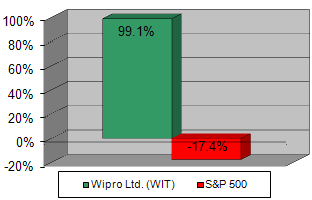 Chart: Our recommendation vs S&P 500