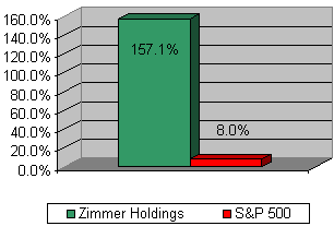 Chart: Our recommendation vs S&P 500